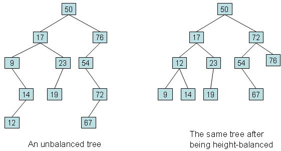 Unbalanced tree vs. balanced tree