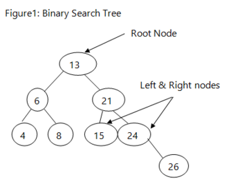 Binary Search Tree