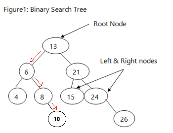 Diagram of a 10 being added to the tree