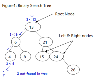 Diagram of searching tree for a 3