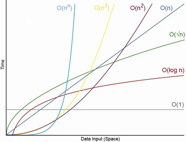 different O(n) performances graph